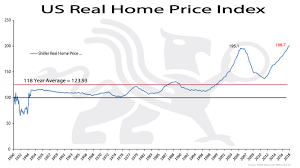 Us Real Home Price Index Bullionbuzz Chart Of The Week Bmg
