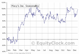 Macys Inc Nyse M Seasonal Chart Equity Clock