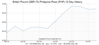British Pound Gbp To Philippine Peso Php Exchange Rates