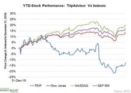 Why Tripadvisor Stock Has Lost 12 5 Ytd Market Realist