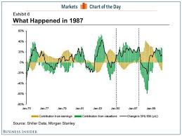 What Happened Before The 1987 Market Crash
