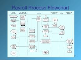 Payroll Flow Chart Rome Fontanacountryinn Com