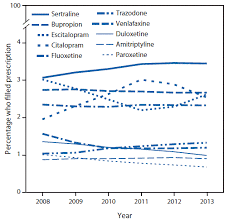Antidepressant Prescription Claims Among Reproductive Aged