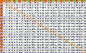 27 Multiplication Chart 2000