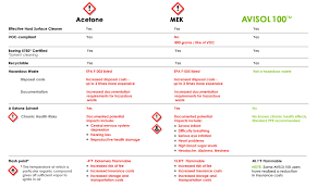 Acetone Mek Avisol 100 Comp Chart Tbf Environmental