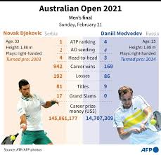 Aslan karatsev basically hasn't put a foot wrong since the restart last year, and finds himself in the third semifinal of his career (australian open, dubai). Chess Player Medevedev Aims To Dethrone King Novak At Australian Open