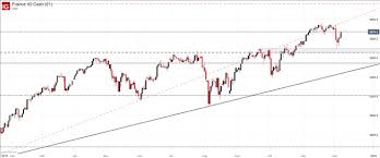 Nasdaq 100 Dax 30 Cac 40 Forecasts Look To The Fed And