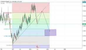 Kwdusd Chart Rate And Analysis Tradingview