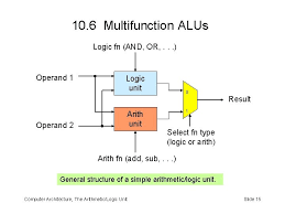 A sub unit within a computer 's central processing unit. Part Iii The Arithmeticlogic Unit Computer Architecture The