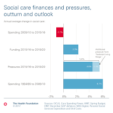 Chart New Funding For Social Care Outweighed By Future