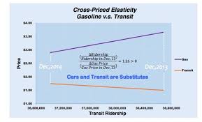 Do Gas Prices Impact Transit Ridership Sure But Theres