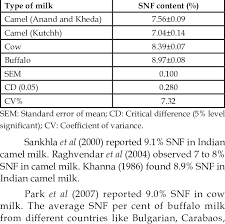 Snf Content Of Camel Cow And Buffalo Milk Download Table