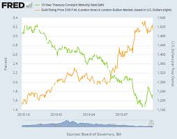 Gold Prices Drop Below 1500 As Bond Yields Tick Higher
