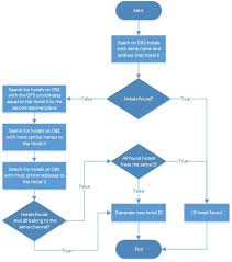 Flowchart Of The Algorithm To Find Hotel Match In Different