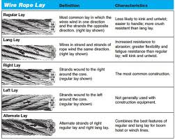 Wire Rope Maintenance And Replacement Criteria Wire Rope