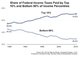 The Chart Uses Historical Irs Data To Compare The Share Of