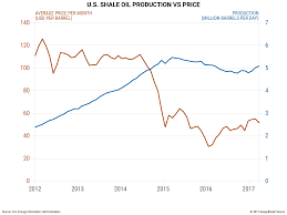 This Chart Proves That Low Oil Prices Cant Stop Us Shale