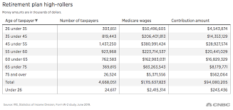 These Workers Are Saving The Maximum In Their 401 K Plans