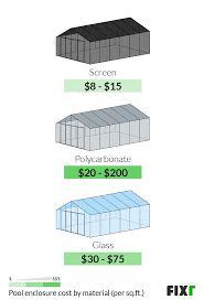 pool enclosure cost cost to enclose a