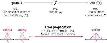 tutorial guide to error propagation