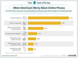 Chart Of The Day What Makes People Worry About Online