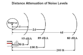 Sound Pressure Level And Sound Power