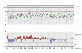 Kord Chart Daily Temperature Cycle