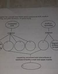 evidence in continental drift theory