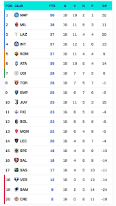 serie a table after gameweek 19 9