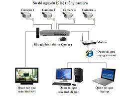Tìm hiểu về sơ đồ hệ thống Camera giám sát - LUCI