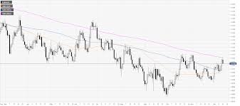 Eur Usd Price Analysis Euro Retraces And Trades At