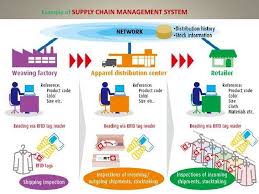 Supply Chain Management Process Flow Chart Www