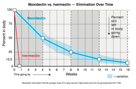 Moxidectin Longer Lasting Than Ivermectin