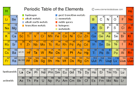 periodic table of elements elements