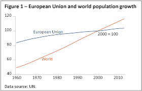 European Union And World Population Growth European
