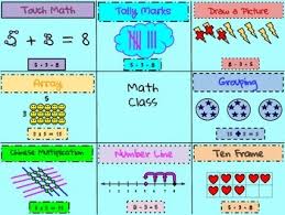 Math Anchor Chart
