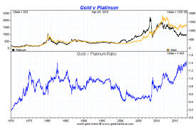 Platinum Is Cheap But Will It Ever Get Expensive Again