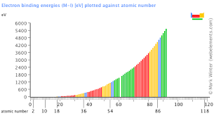 Webelements Periodic Table Periodicity Electron Binding