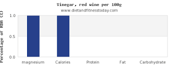 Magnesium In Wine Per 100g Diet And Fitness Today