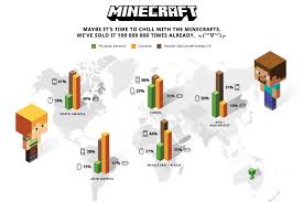 Pubg to see which battle royale game is best. Minecraft Is Now The Second Bestselling Game Of All Time Time