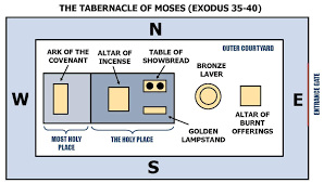 the operation of the tabernacle teaches