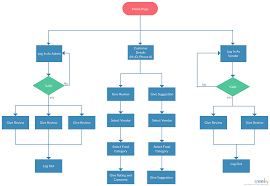 A Flowchart For A Food Review Site A System Where Customers