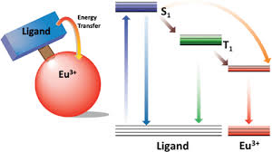 Energy Transfer Mechanism And