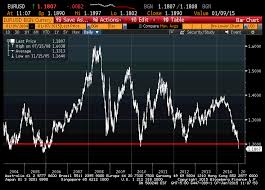 Euro Vs Usd 10 Year Chart From Bloomberg Riskreversal