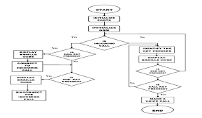 Flow Chart Of Embedded C Program Download Scientific Diagram