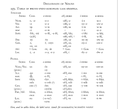 Why Does Latin Have Five Different Noun Declensions Latin