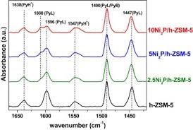 Catalytic Hydrodeoxygenation Of M Cresol Over Ni2p Hierarchical Zsm