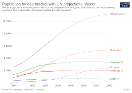 Age Structure Our World In Data