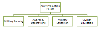 Credible Army Promotion Eligibility Chart 2019