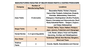 india paint coatings industry